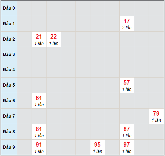 Bạch thủ rơi 3 ngày lô XSBTH 19/11/2020