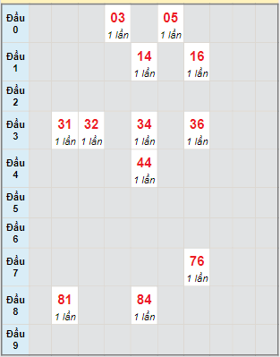 Bạch thủ rơi 3 ngày lô XSBTH 2/2/2023