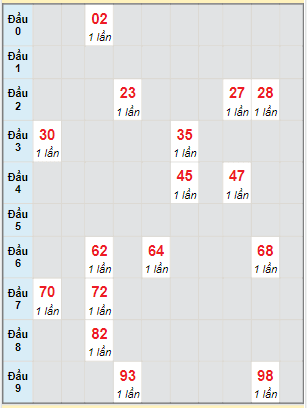 Bạch thủ rơi 3 ngày lô XSBTH 2/3/2023