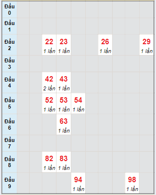 Bạch thủ rơi 3 ngày lô XSBTH 2/5/2024