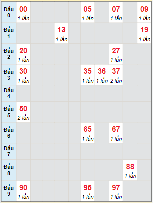 Bạch thủ rơi 3 ngày lô XSBTH 2/6/2022