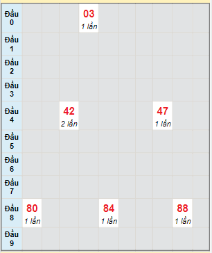 Bạch thủ rơi 3 ngày lô XSBTH 20/4/2023