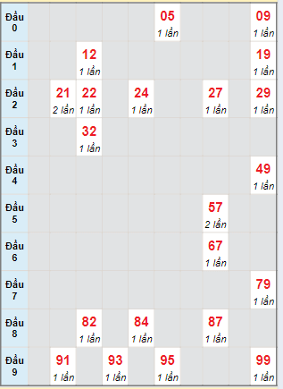 Bạch thủ rơi 3 ngày lô XSBTH 20/6/2024