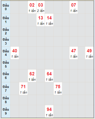 Bạch thủ rơi 3 ngày lô XSBTH 21/3/2024