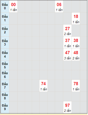 Bạch thủ rơi 3 ngày lô XSBTH 21/7/2022