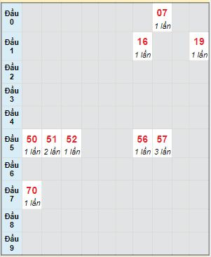 Bạch thủ rơi 3 ngày lô XSBTH 21/9/2023