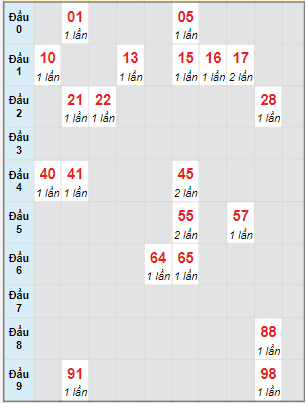 Bạch thủ rơi 3 ngày lô XSBTH 22/12/2022