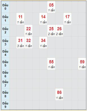 Bạch thủ rơi 3 ngày lô XSBTH 22/6/2023