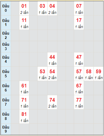 Bạch thủ rơi 3 ngày lô XSBTH 23/12/2021