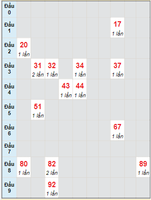 Bạch thủ rơi 3 ngày lô XSBTH 23/2/2023