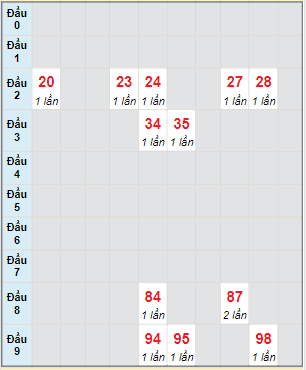 Bạch thủ rơi 3 ngày lô XSBTH 23/3/2023