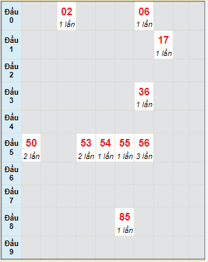 Bạch thủ rơi 3 ngày lô XSBTH 23/6/2022