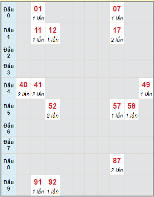 Bạch thủ rơi 3 ngày lô XSBTH 24/2/2022