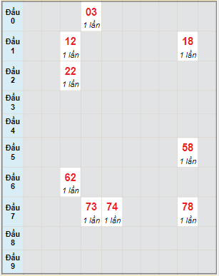 Bạch thủ rơi 3 ngày lô XSBTH 24/3/2022