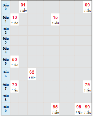 Bạch thủ rơi 3 ngày lô XSBTH 25/1/2024