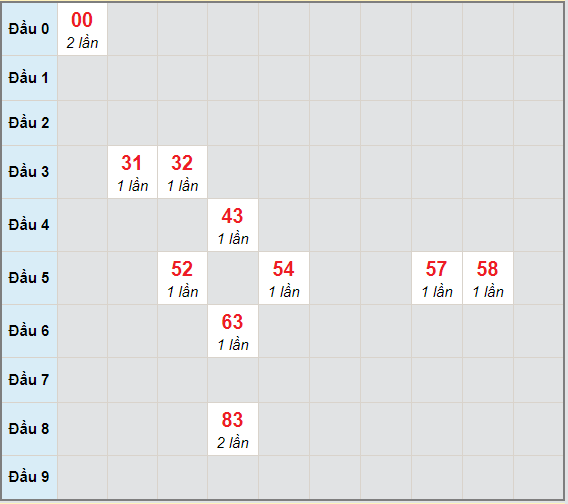 Bạch thủ rơi 3 ngày lô XSBTH 25/3/2021