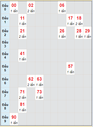 Bạch thủ rơi 3 ngày lô XSBTH 25/4/2024