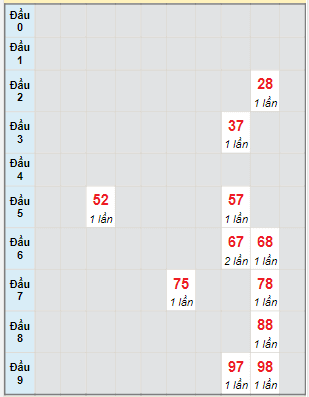 Bạch thủ rơi 3 ngày lô XSBTH 25/5/2023