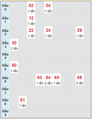 Bạch thủ rơi 3 ngày lô XSBTH 26/1/2023