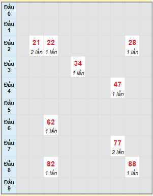 Bạch thủ rơi 3 ngày lô XSBTH 26/10/2023