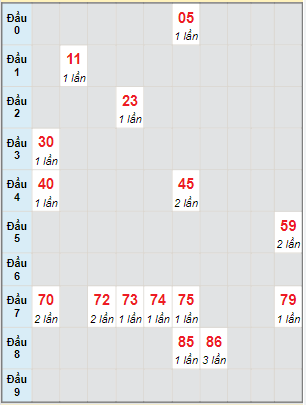 Bạch thủ rơi 3 ngày lô XSBTH 26/5/2022