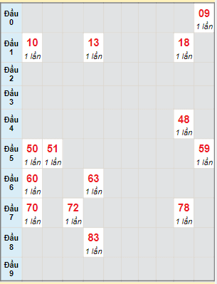 Bạch thủ rơi 3 ngày lô XSBTH 27/4/2023