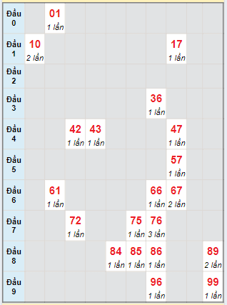 Bạch thủ rơi 3 ngày lô XSBTH 27/6/2024