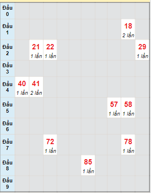 Bạch thủ rơi 3 ngày lô XSBTH 27/7/2023