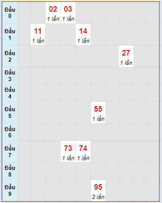 Bạch thủ rơi 3 ngày lô XSBTH 28/3/2024