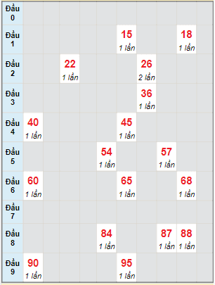 Bạch thủ rơi 3 ngày lô XSBTH 28/4/2022