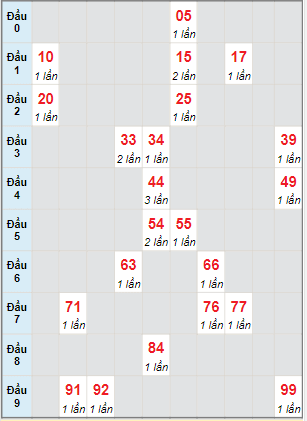 Bạch thủ rơi 3 ngày lô XSBTH 29/6/2023