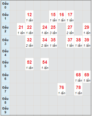 Bạch thủ rơi 3 ngày lô XSBTH 3/11/2022