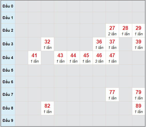 Bạch thủ rơi 3 ngày lô XSBTH 3/12/2020