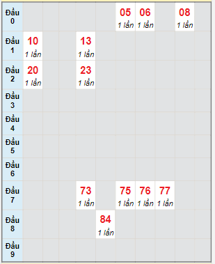 Bạch thủ rơi 3 ngày lô XSBTH 3/3/2022