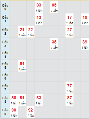 Bạch thủ rơi 3 ngày lô XSBTH 3/8/2023