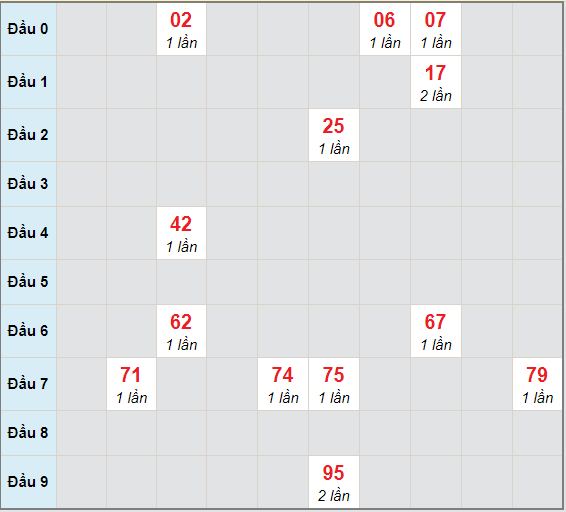 Bạch thủ rơi 3 ngày lô XSBTH 31/12/2020