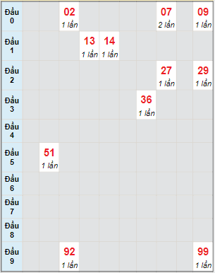 Bạch thủ rơi 3 ngày lô XSBTH 4/5/2023