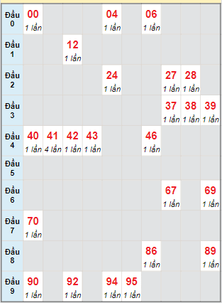 Bạch thủ rơi 3 ngày lô XSBTH 4/7/2024