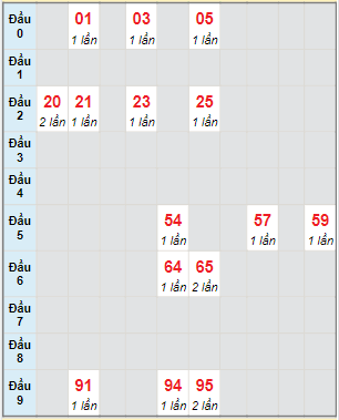 Bạch thủ rơi 3 ngày lô XSBTH 5/1/2023