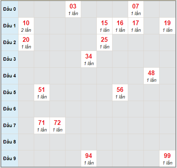 Bạch thủ rơi 3 ngày lô XSBTH 5/11/2020