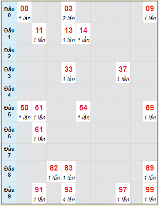 Bạch thủ rơi 3 ngày lô XSBTH 6/10/2022