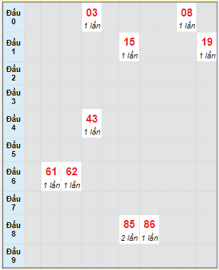 Bạch thủ rơi 3 ngày lô XSBTH 6/4/2023