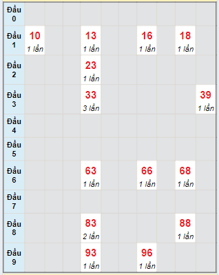 Bạch thủ rơi 3 ngày lô XSBTH 6/6/2024