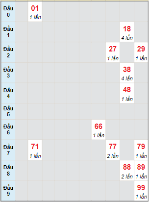 Bạch thủ rơi 3 ngày lô XSBTH 6/7/2023