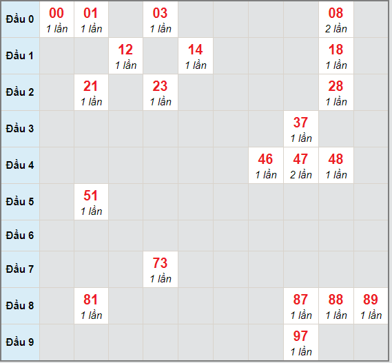 Bạch thủ rơi 3 ngày lô XSBTH 7/1/2021