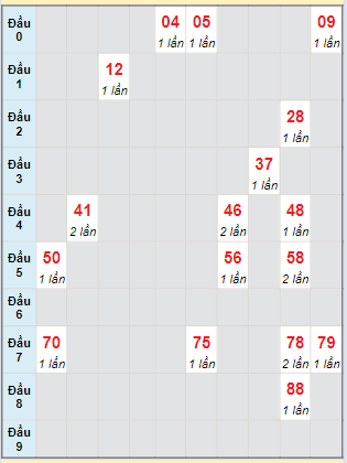 Bạch thủ rơi 3 ngày lô XSBTH 7/3/2024