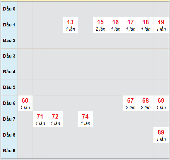 Bạch thủ rơi 3 ngày lô XSBTH 8/10/2020