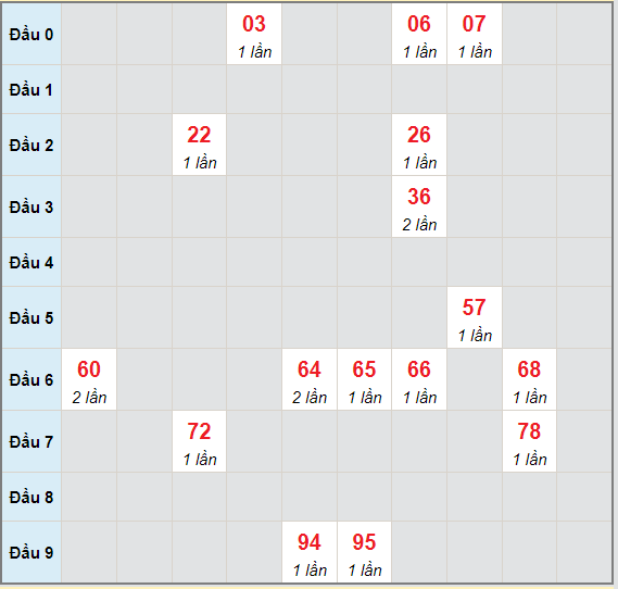 Bạch thủ rơi 3 ngày lô XSBTH 8/7/2021