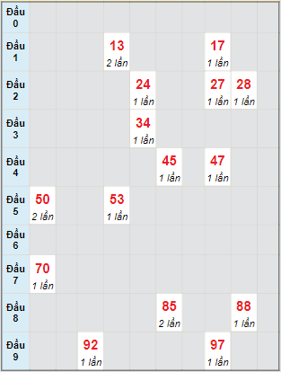 Bạch thủ rơi 3 ngày lô XSBTH 8/9/2022