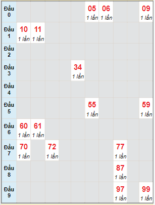 Bạch thủ rơi 3 ngày lô XSBTH 9/6/2022